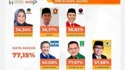 Daftar 6 caleg DPR RI daerah pemilihan Sulawesi Tenggara (Sultra) yang lolos ke Senayan dari hasil quick count The Haluoleo Institute (THI). Foto/ist 