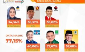 Daftar 6 Caleg DPR RI Dapil Sultra  yang Lolos ke Senayan dari Hasil Quick Count THI