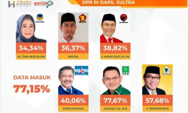 Daftar 6 caleg DPR RI daerah pemilihan Sulawesi Tenggara (Sultra) yang lolos ke Senayan dari hasil quick count The Haluoleo Institute (THI). Foto/ist 