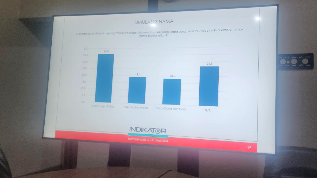 Foto slide bocoran survei Indikator yang dilaksanakan 3-11 Mei 2024 yang memperlihatkan bakal calon Wali Kota Kendari, Aksan Jaya Putra (AJP) unggul jauh atas dua pesaing terdekatnya, Siska Karina Imran (SKI) dan Sitya Giona Nur Alam jelang Pemilihan Wali Kota (Pilwali) Kendari 2024. Foto/ist